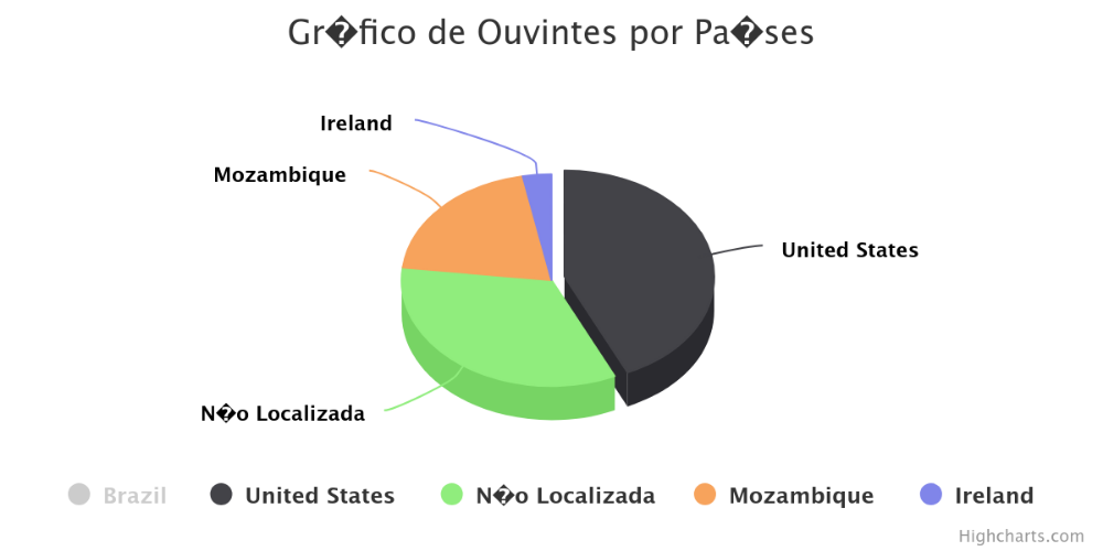 OUVIDA EM VARIOS PAÍSES